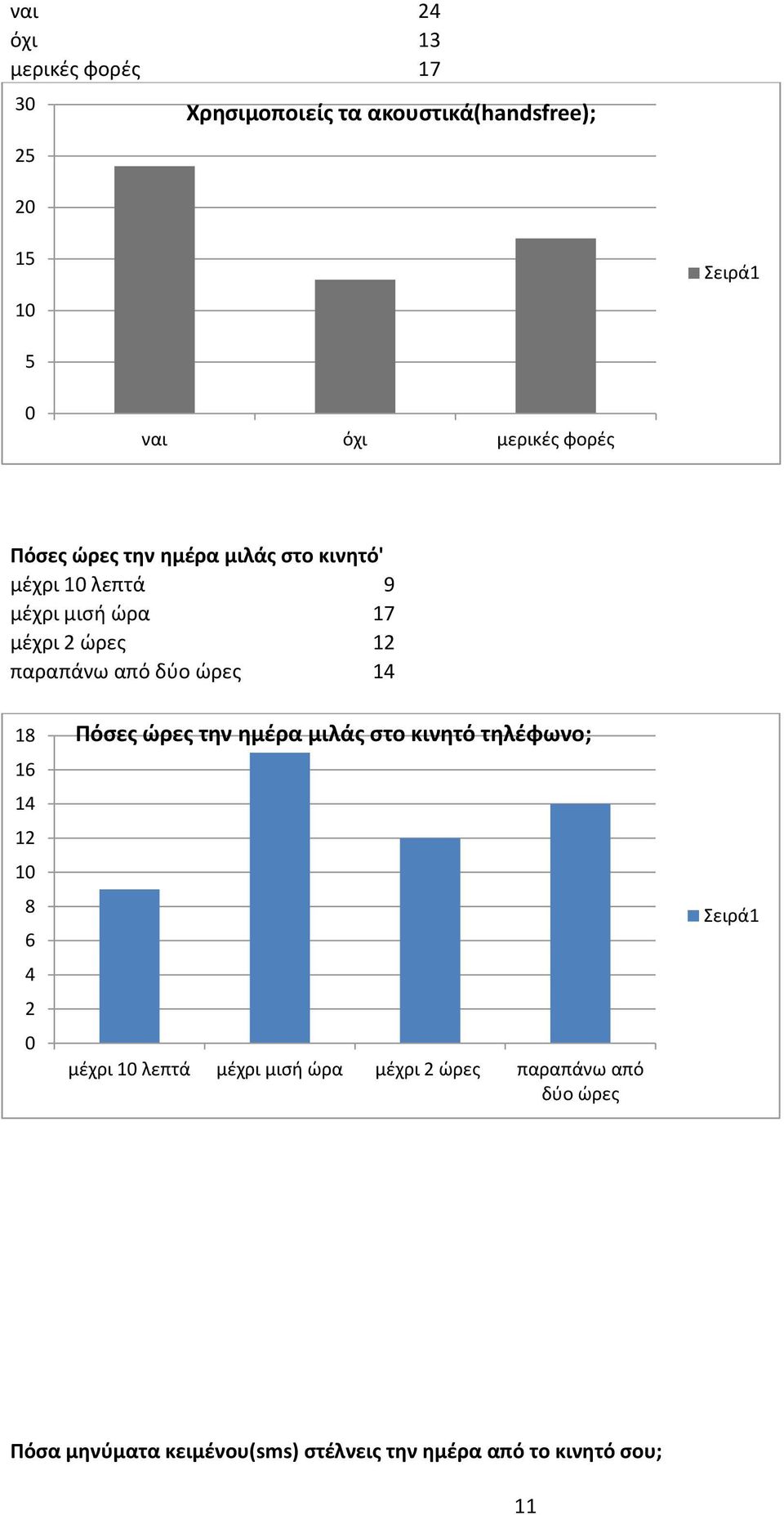 δύο ώρες 14 18 16 14 12 8 6 4 2 Πόσες ώρες την ημέρα μιλάς στο κινητό τηλέφωνο; μέχρι λεπτά μέχρι