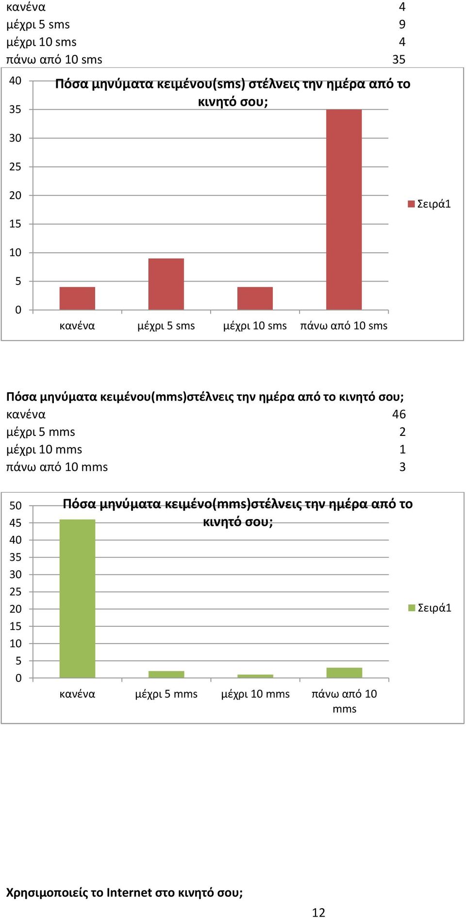 κινητό σου; κανένα 46 μέχρι mms 2 μέχρι mms 1 πάνω από mms 3 4 4 3 3 2 2 Πόσα μηνύματα κειμένο(mms)στέλνεις
