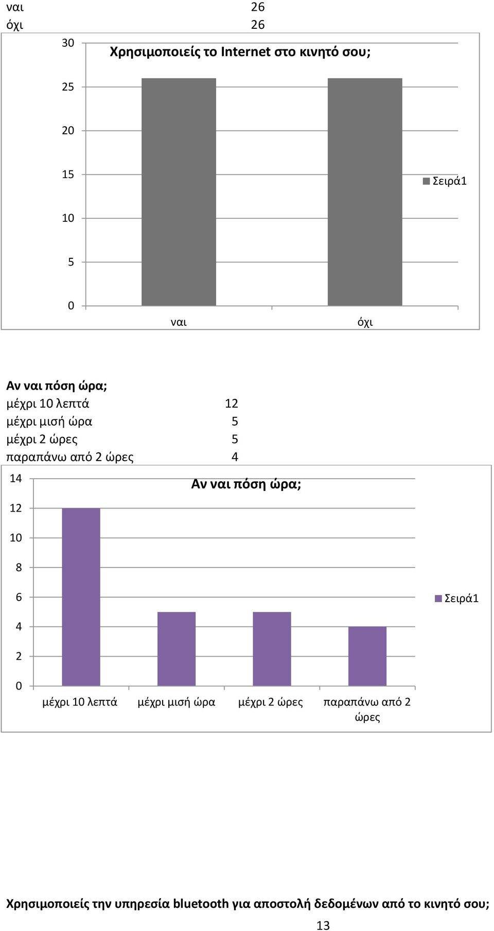 8 Αν ναι πόση ώρα; 6 4 2 μέχρι λεπτά μέχρι μισή ώρα μέχρι 2 ώρες παραπάνω από 2