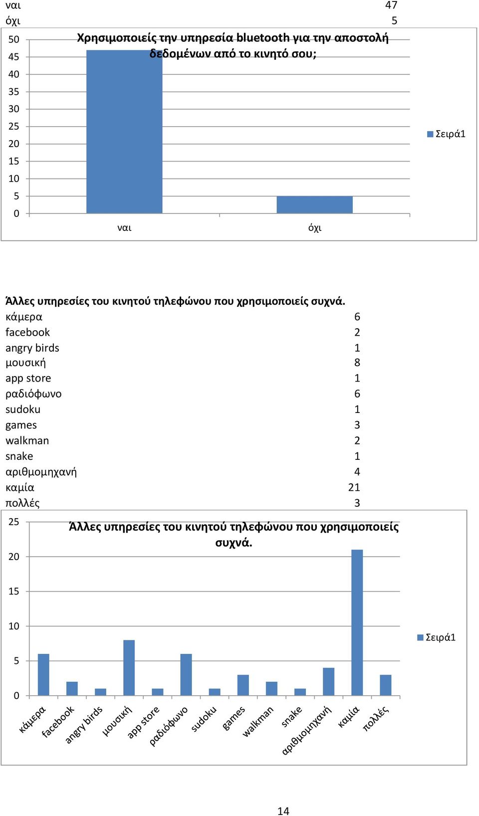 κάμερα 6 facebook 2 angry birds 1 μουσική 8 app store 1 ραδιόφωνο 6 sudoku 1 games 3 walkman 2