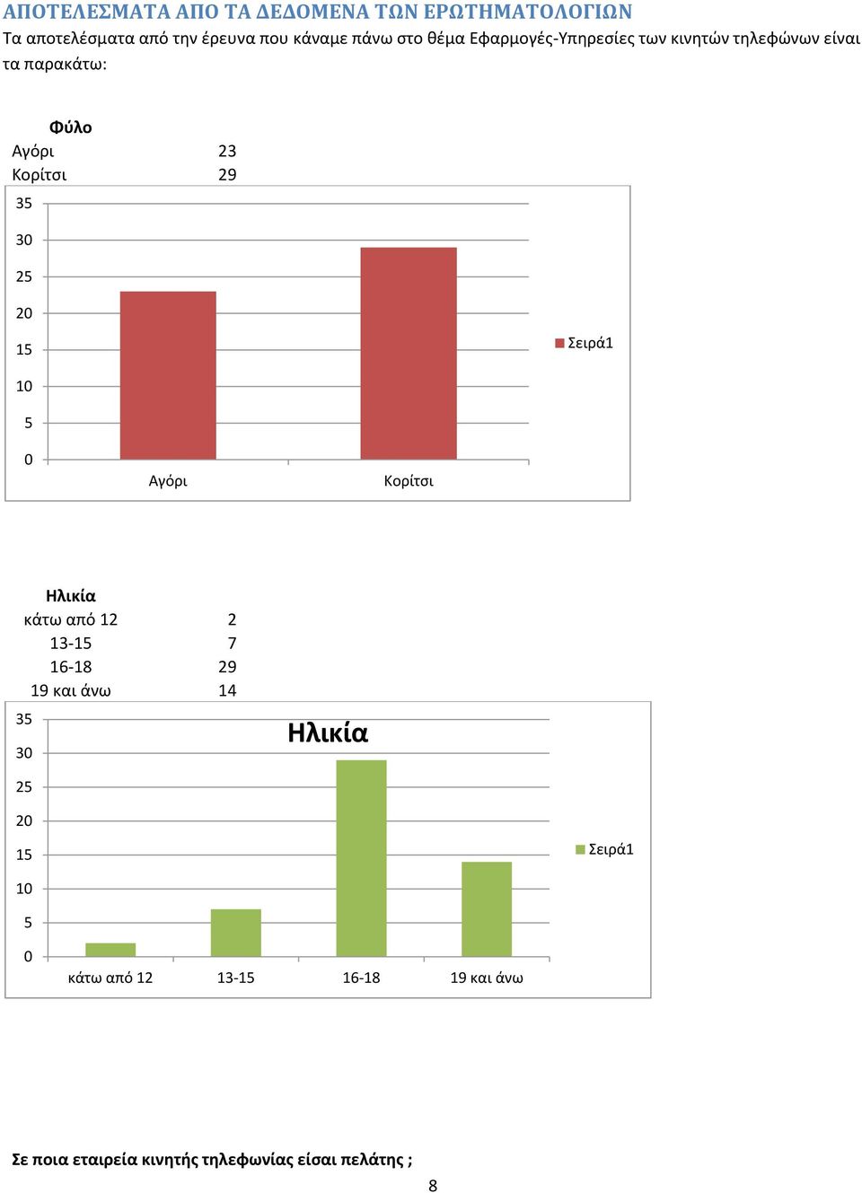 Κορίτσι 29 3 3 2 2 Αγόρι Κορίτσι Ηλικία κάτω από 12 2 13-7 16-18 29 19 και άνω 14 3 3