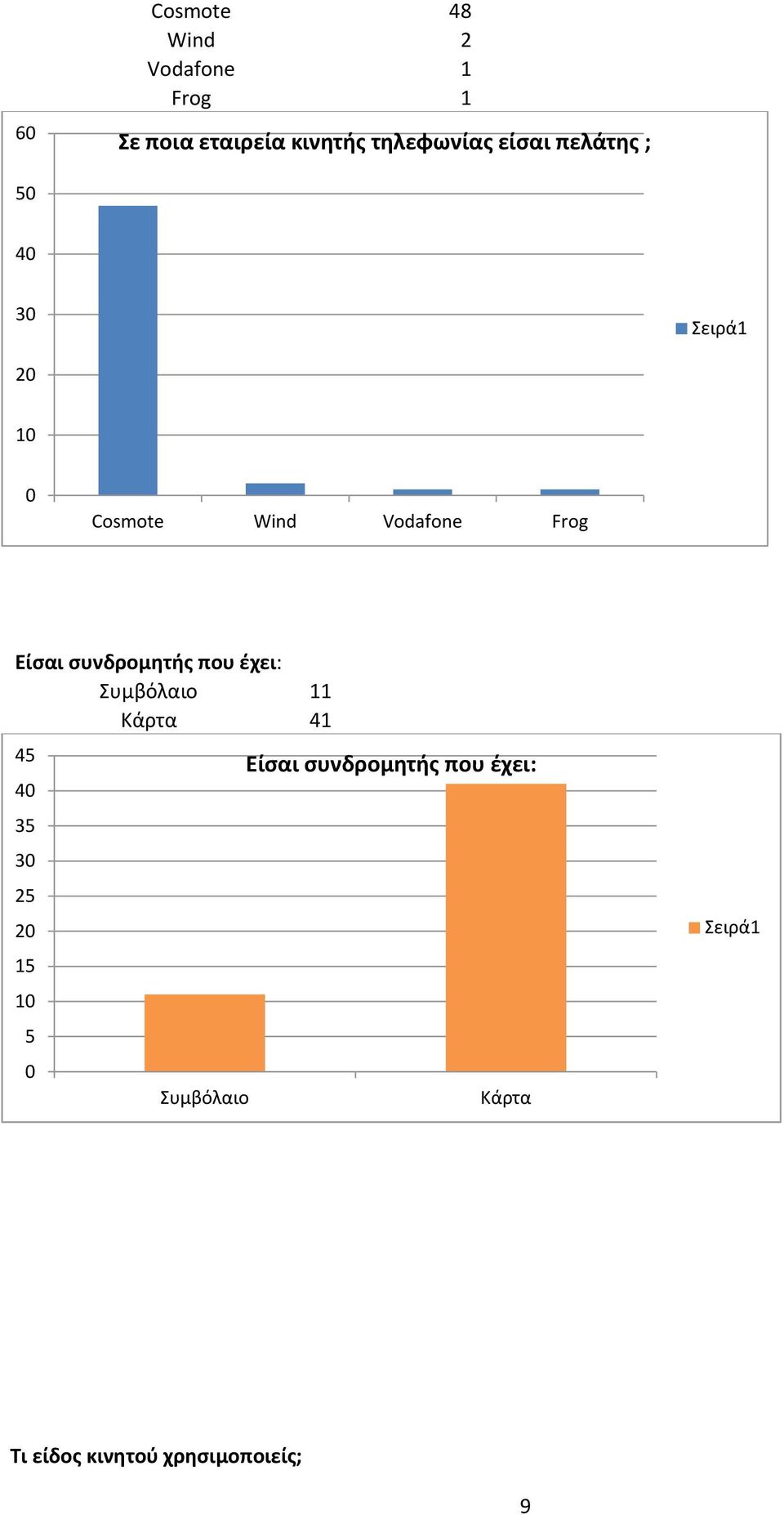 συνδρομητής που έχει: Συμβόλαιο 11 Κάρτα 41 4 4 3 3 2 2 Συμβόλαιο