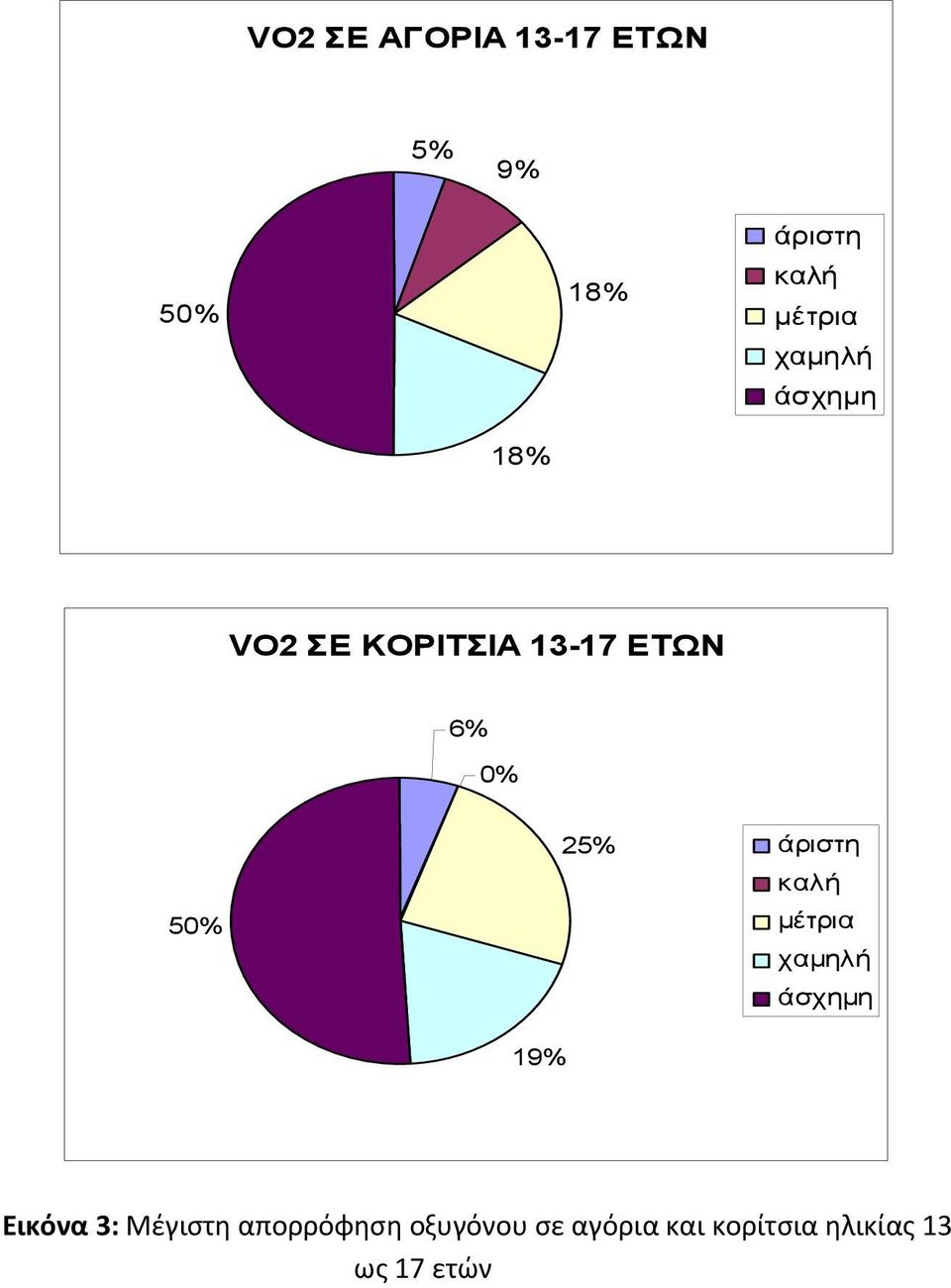 25% Εικόνα 3: Μέγιστη απορρόφηση οξυγόνου