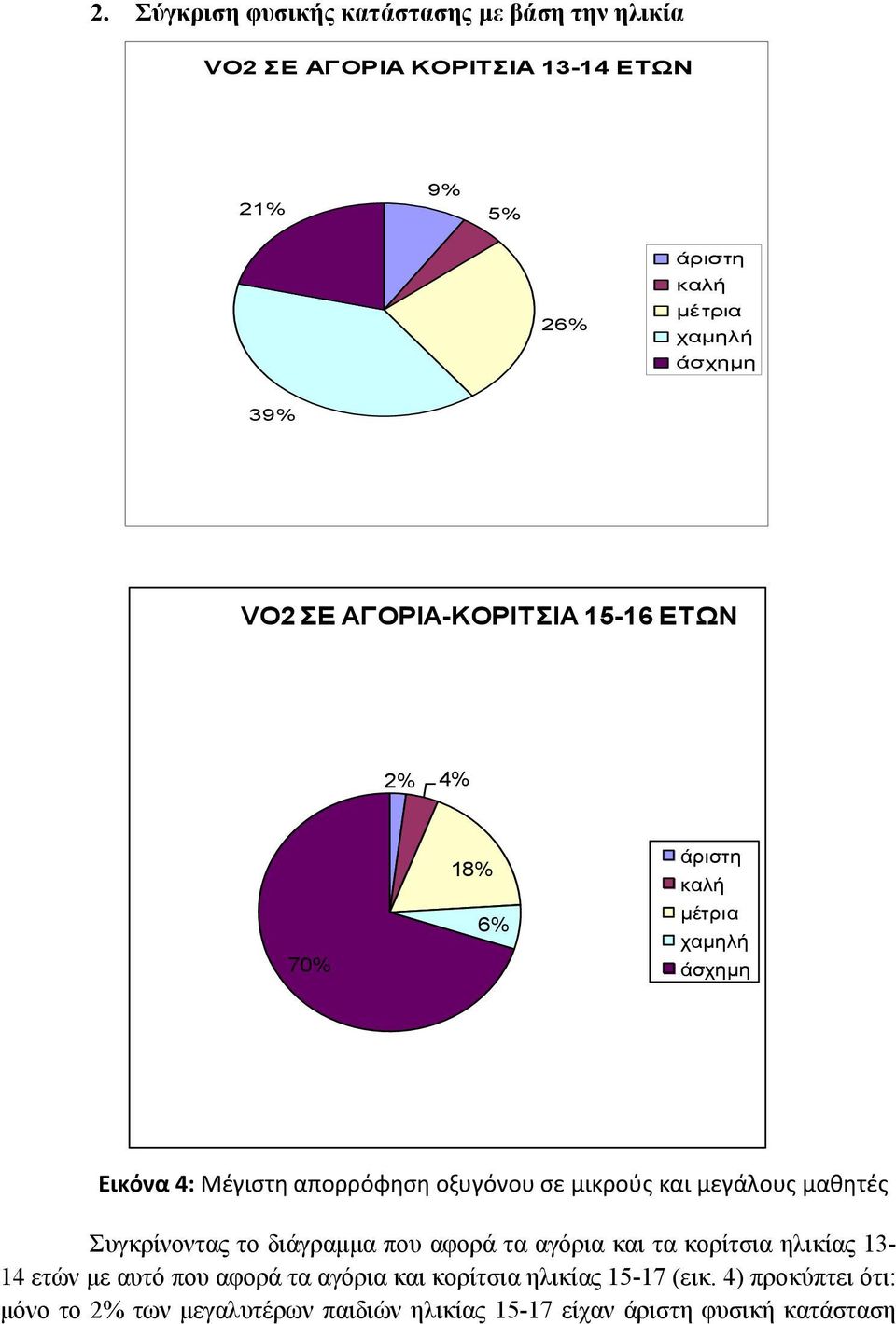 Συγκρίνοντας το διάγραμμα που αφορά τα αγόρια και τα κορίτσια ηλικίας 13-14 ετών με αυτό που αφορά τα αγόρια και
