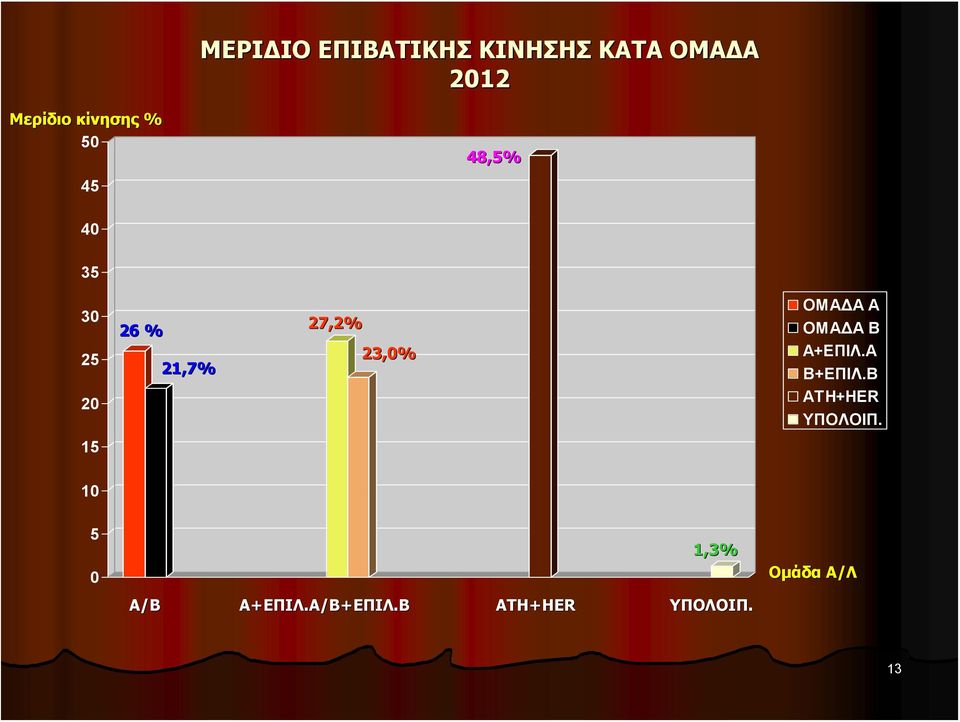 23,0% ΟΜΑΔΑ Α ΟΜΑΔΑ Β Α+ΕΠΙΛ.Α Β+ΕΠΙΛ.Β ATH+HER ΥΠΟΛΟΙΠ.