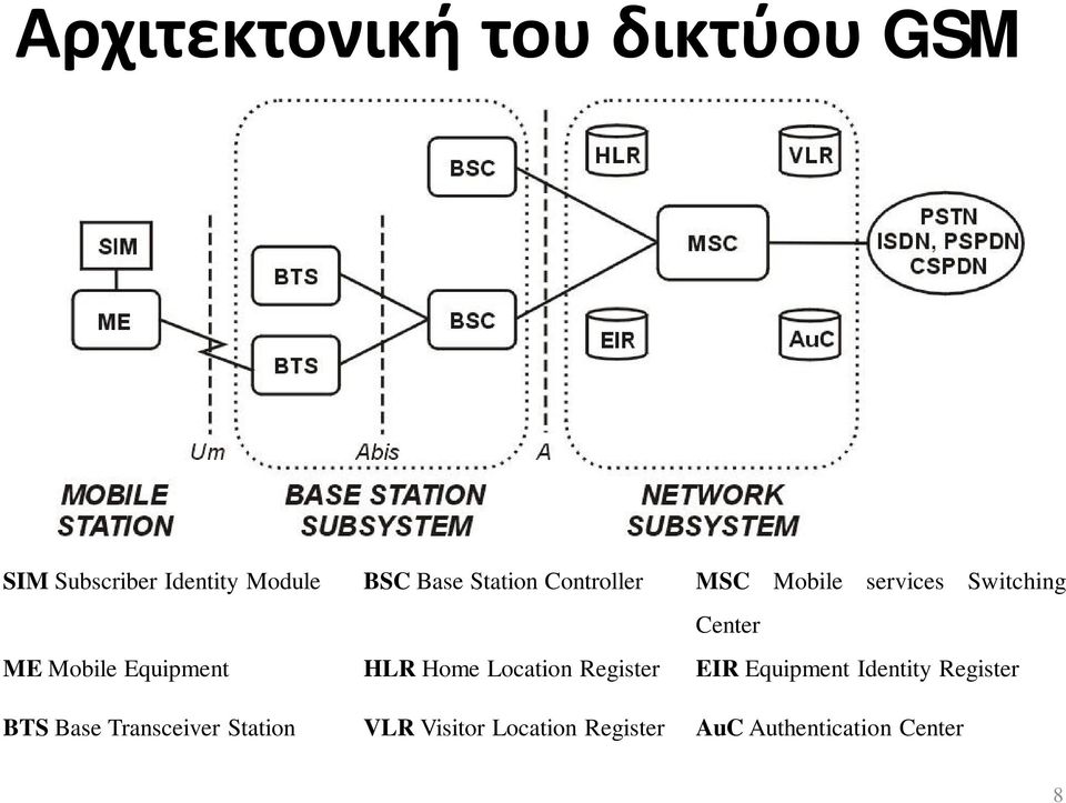 Location Register EIR Equipment Identity Register BTS Base