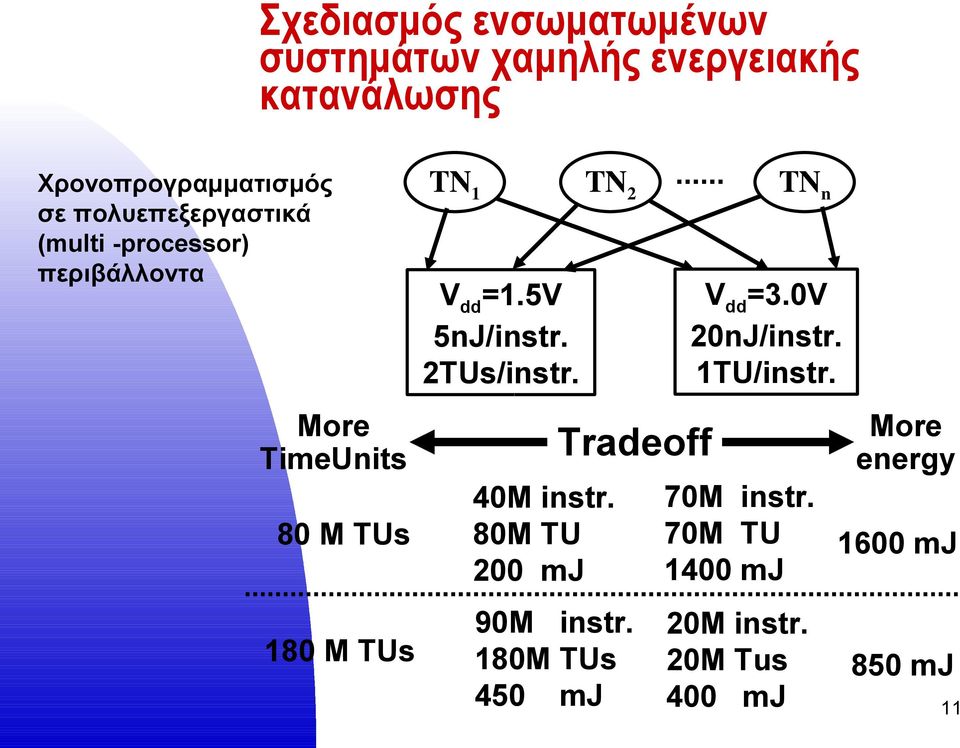 2TUs/instr. TN 2 Tradeoff TN n V dd =3.0V 20nJ/instr. 1TU/instr. More energy 40M instr. 70M instr.