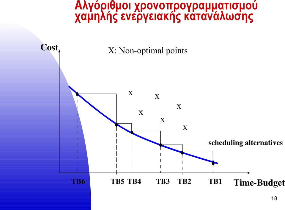 Non-optimal points x x x x x x scheduling