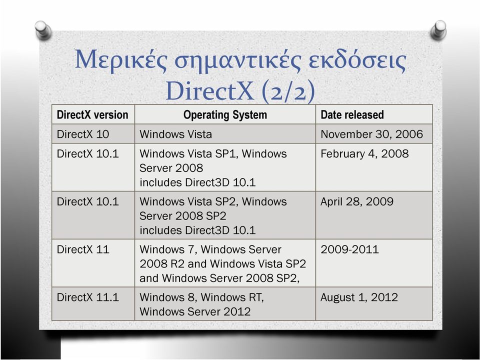 1 Windows Vista SP2, Windows Server 2008 SP2 includes Direct3D 10.