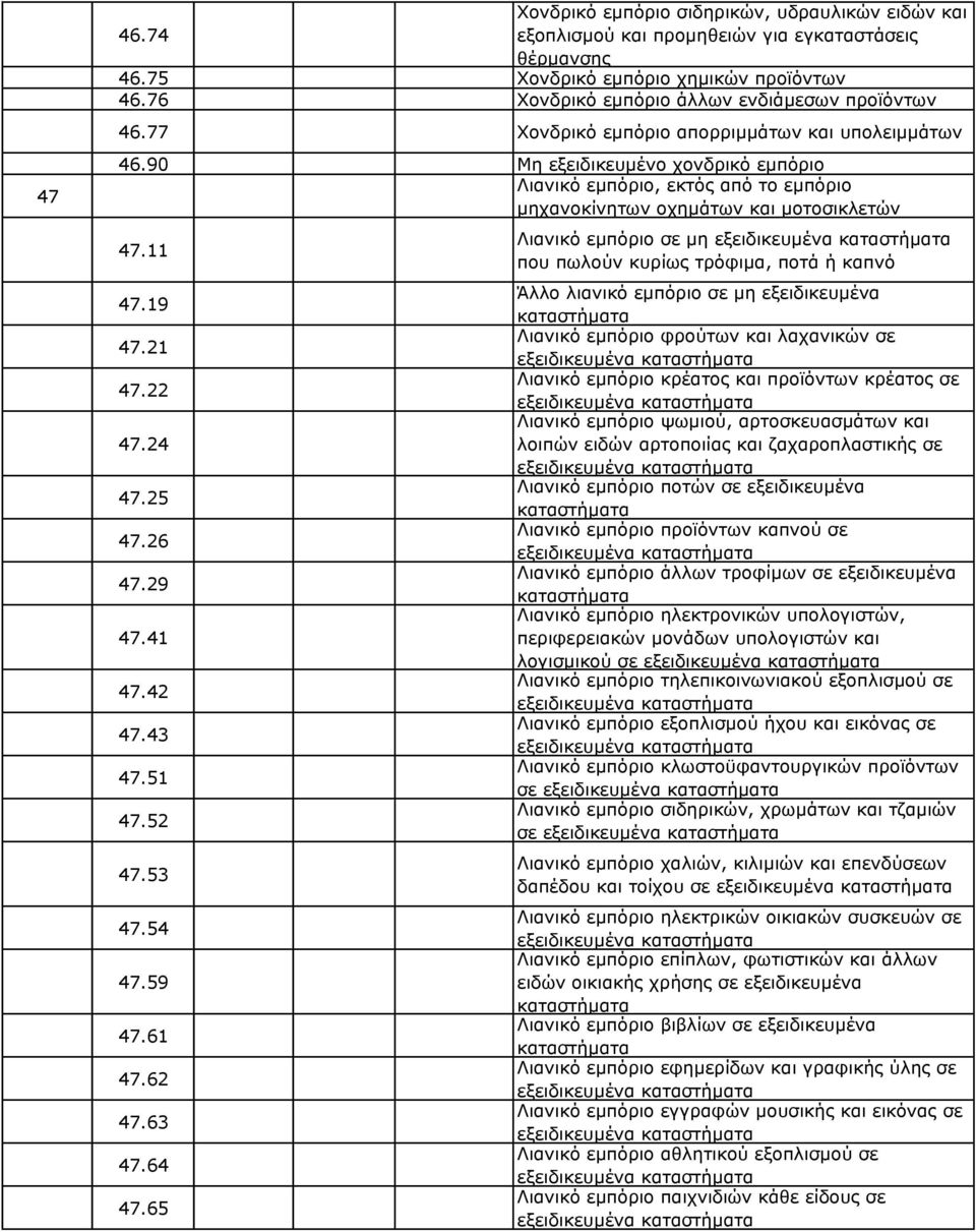 90 Μη εξειδικευµένο χονδρικό εµπόριο Λιανικό εµπόριο, εκτός από το εµπόριο µηχανοκίνητων οχηµάτων και µοτοσικλετών 47.11 47.19 47.21 47.22 47.24 47.25 47.26 47.29 47.41 47.42 47.43 47.51 47.52 47.