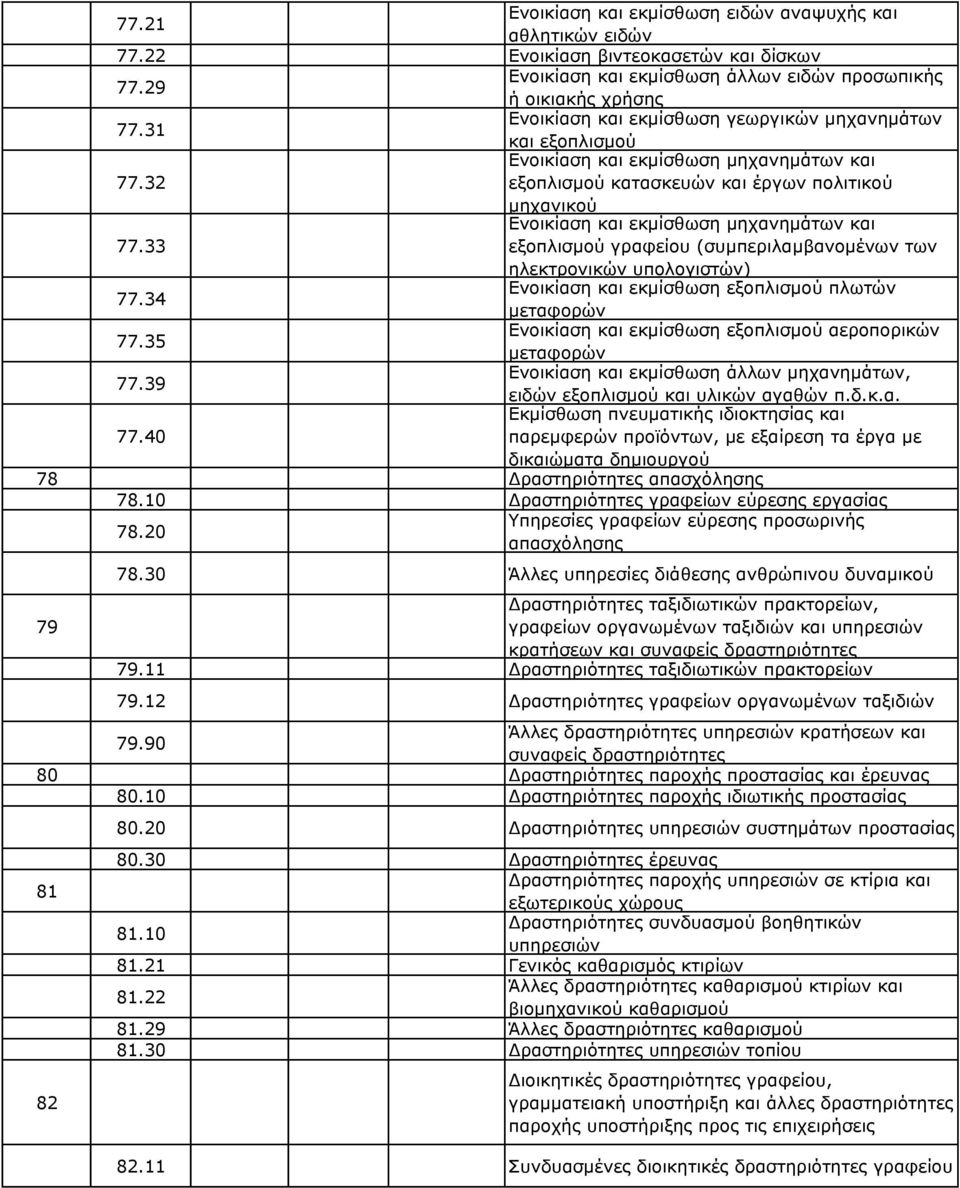 32 εξοπλισµού κατασκευών και έργων πολιτικού µηχανικού Ενοικίαση και εκµίσθωση µηχανηµάτων και 77.33 εξοπλισµού γραφείου (συµπεριλαµβανοµένων των ηλεκτρονικών υπολογιστών) 77.