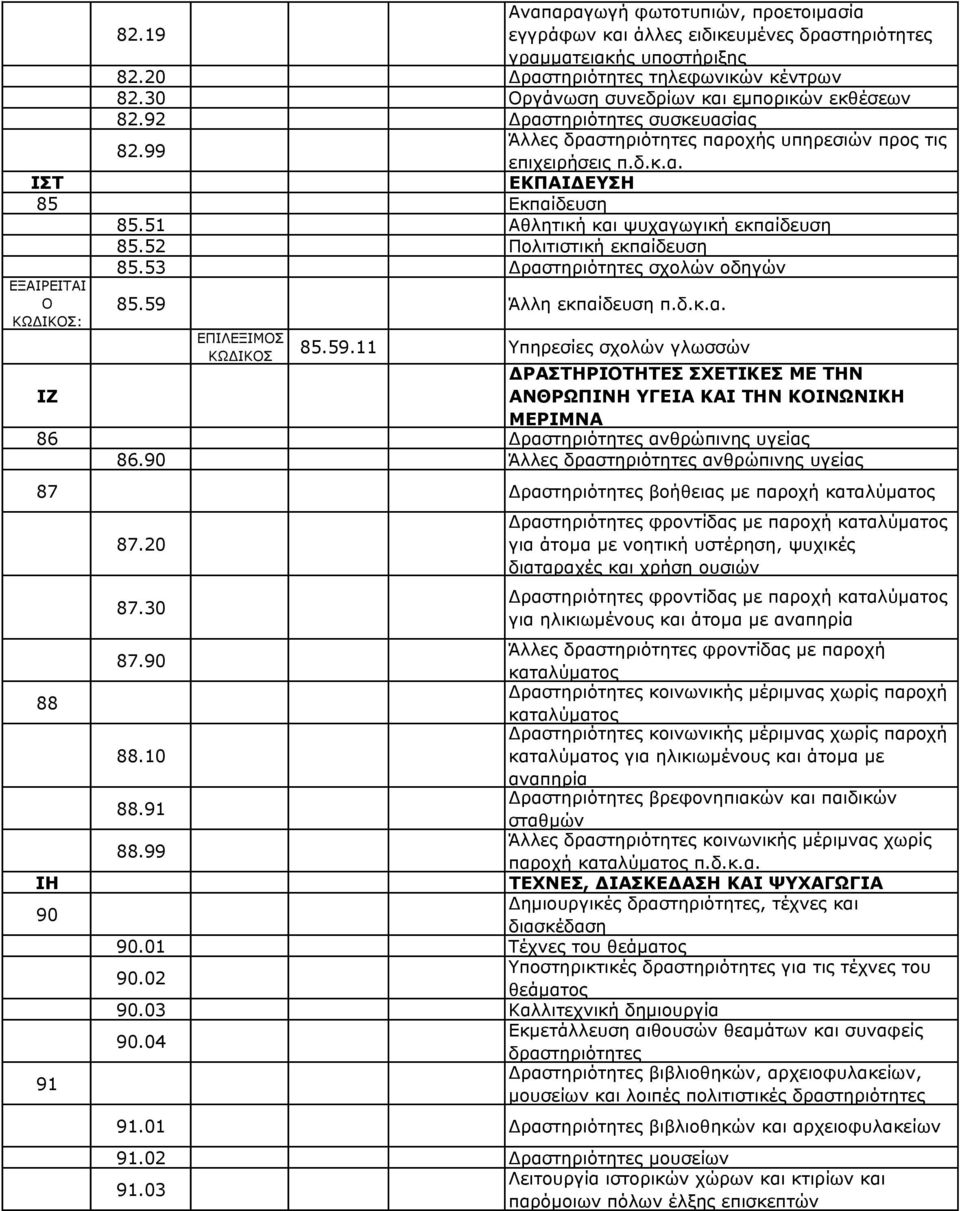 53 ραστηριότητες σχολών οδηγών 85.59 Άλλη εκπαίδευση π.δ.κ.α. Ο : ΙΖ 85.59.11 Υπηρεσίες σχολών γλωσσών ΡΑΣΤΗΡΙΟΤΗΤΕΣ ΣΧΕΤΙΚΕΣ ΜΕ ΤΗΝ ΑΝΘΡΩΠΙΝΗ ΥΓΕΙΑ ΚΑΙ ΤΗΝ ΚΟΙΝΩΝΙΚΗ ΜΕΡΙΜΝΑ 86 ραστηριότητες ανθρώπινης υγείας 86.