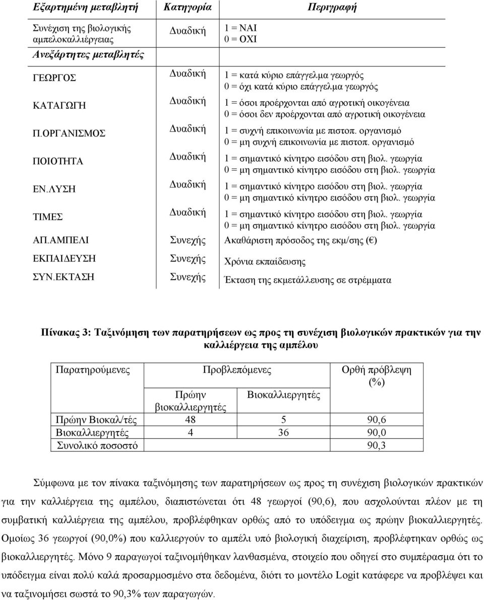 συχνή επικοινωνία µε πιστοπ. οργανισµό 0 = µη συχνή επικοινωνία µε πιστοπ. οργανισµό 1 = σηµαντικό κίνητρο εισόδου στη βιολ. γεωργία 0 = µη σηµαντικό κίνητρο εισόδου στη βιολ.