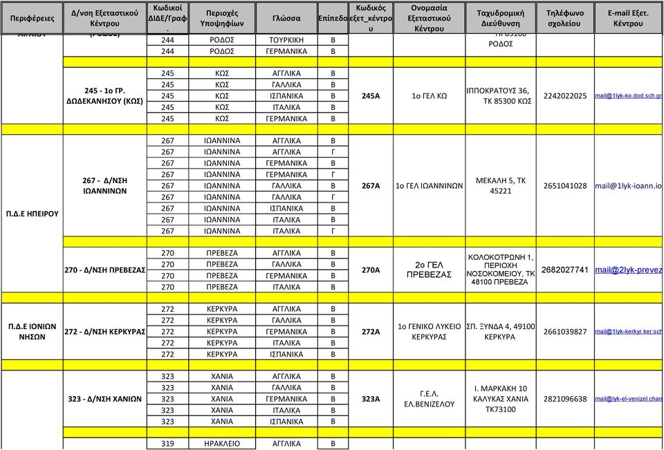 ΙΤΑΛΙΚΑ Β 245 ΚΩΣ ΓΕΡΜΑΝΙΚΑ Β ΙΠΠΟΚΡΑΤΟΥΣ 36, 245Α 1ο ΓΕΛ ΚΩ 2242022025 ΤΚ 85300 ΚΩΣ mail@1lyk-kododschgr ΠΔΕ ΗΠΕΙΡΟΥ 267 - Δ/ΝΣΗ ΙΩΑΝΝΙΝΩΝ 267 ΙΩΑΝΝΙΝΑ ΑΓΓΛΙΚΑ Β 267 ΙΩΑΝΝΙΝΑ ΑΓΓΛΙΚΑ Γ 267 ΙΩΑΝΝΙΝΑ