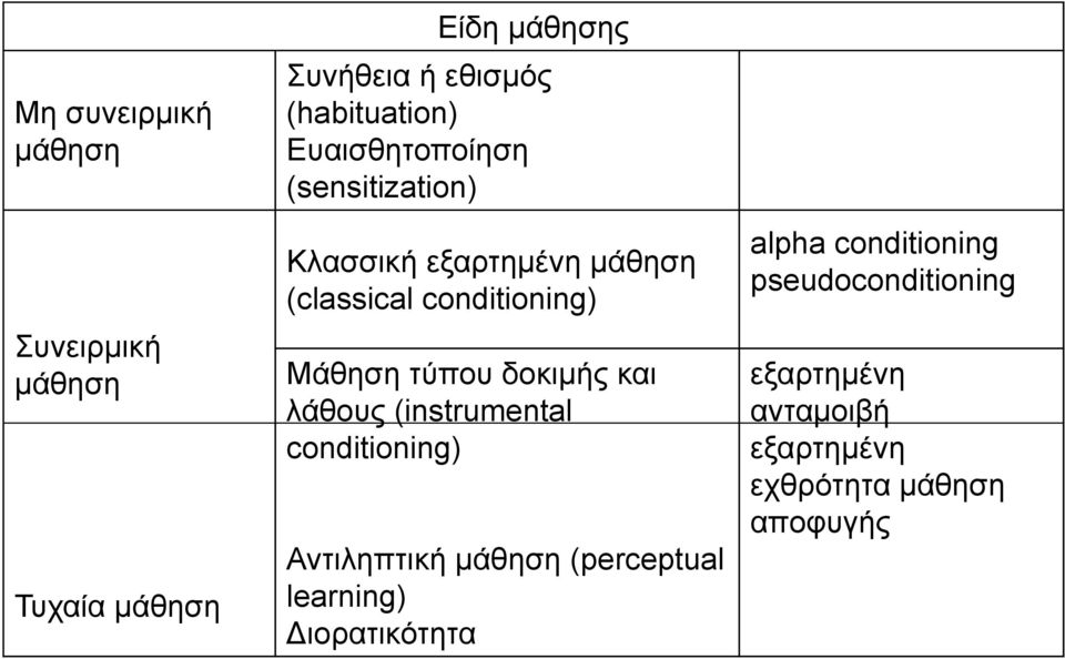 Μάθηση τύπου δοκιμής και λάθους (instrumental conditioning) Αντιληπτική μάθηση (perceptual