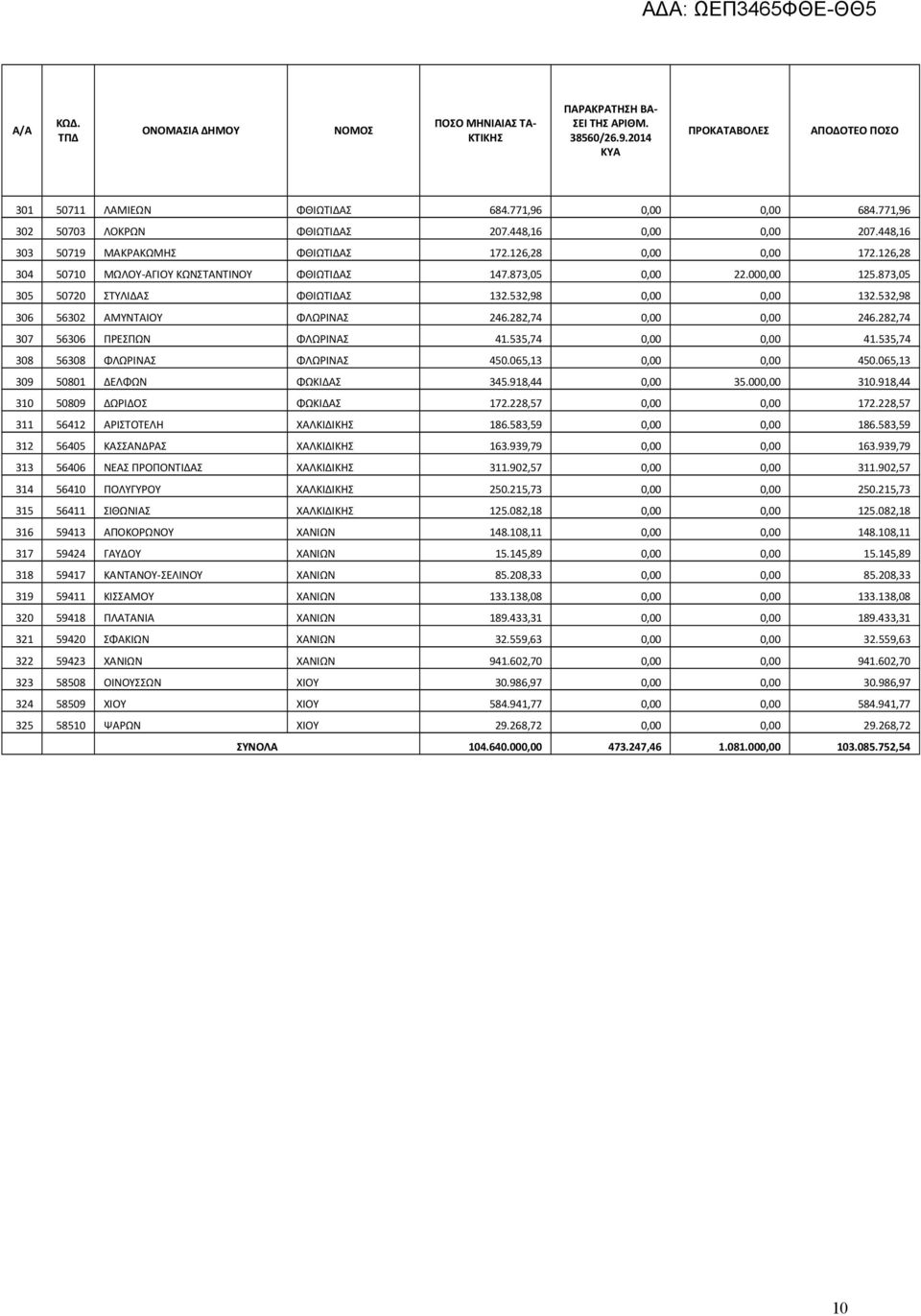 282,74 0,00 0,00 246.282,74 307 56306 ΠΡΕΣΠΩΝ ΦΛΩΡΙΝΑΣ 41.535,74 0,00 0,00 41.535,74 308 56308 ΦΛΩΡΙΝΑΣ ΦΛΩΡΙΝΑΣ 450.065,13 0,00 0,00 450.065,13 309 50801 ΔΕΛΦΩΝ ΦΩΚΙΔΑΣ 345.918,44 0,00 35.000,00 310.