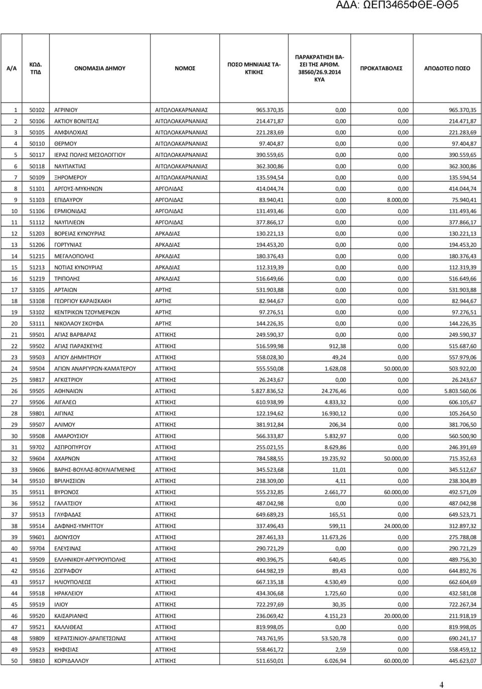 300,86 0,00 0,00 362.300,86 7 50109 ΞΗΡΟΜΕΡΟΥ ΑΙΤΩΛΟΑΚΑΡΝΑΝΙΑΣ 135.594,54 0,00 0,00 135.594,54 8 51101 ΑΡΓΟΥΣ-ΜΥΚΗΝΩΝ ΑΡΓΟΛΙΔΑΣ 414.044,74 0,00 0,00 414.044,74 9 51103 ΕΠΙΔΑΥΡΟΥ ΑΡΓΟΛΙΔΑΣ 83.