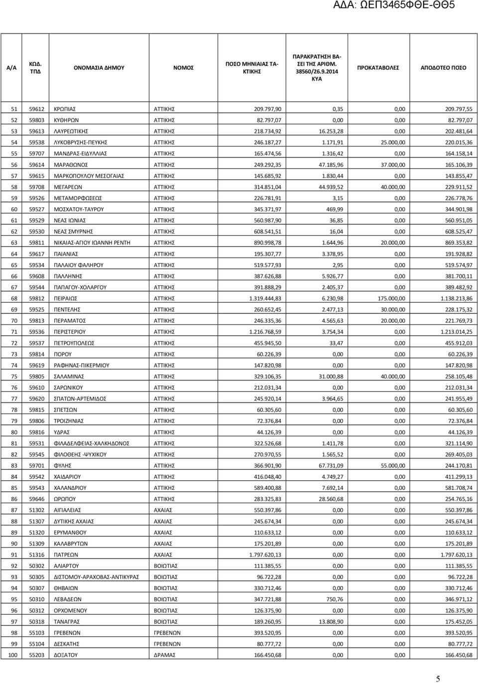 185,96 37.000,00 165.106,39 57 59615 ΜΑΡΚΟΠΟΥΛΟΥ ΜΕΣΟΓΑΙΑΣ ΑΤΤΙΚΗΣ 145.685,92 1.830,44 0,00 143.855,47 58 59708 ΜΕΓΑΡΕΩΝ ΑΤΤΙΚΗΣ 314.851,04 44.939,52 40.000,00 229.