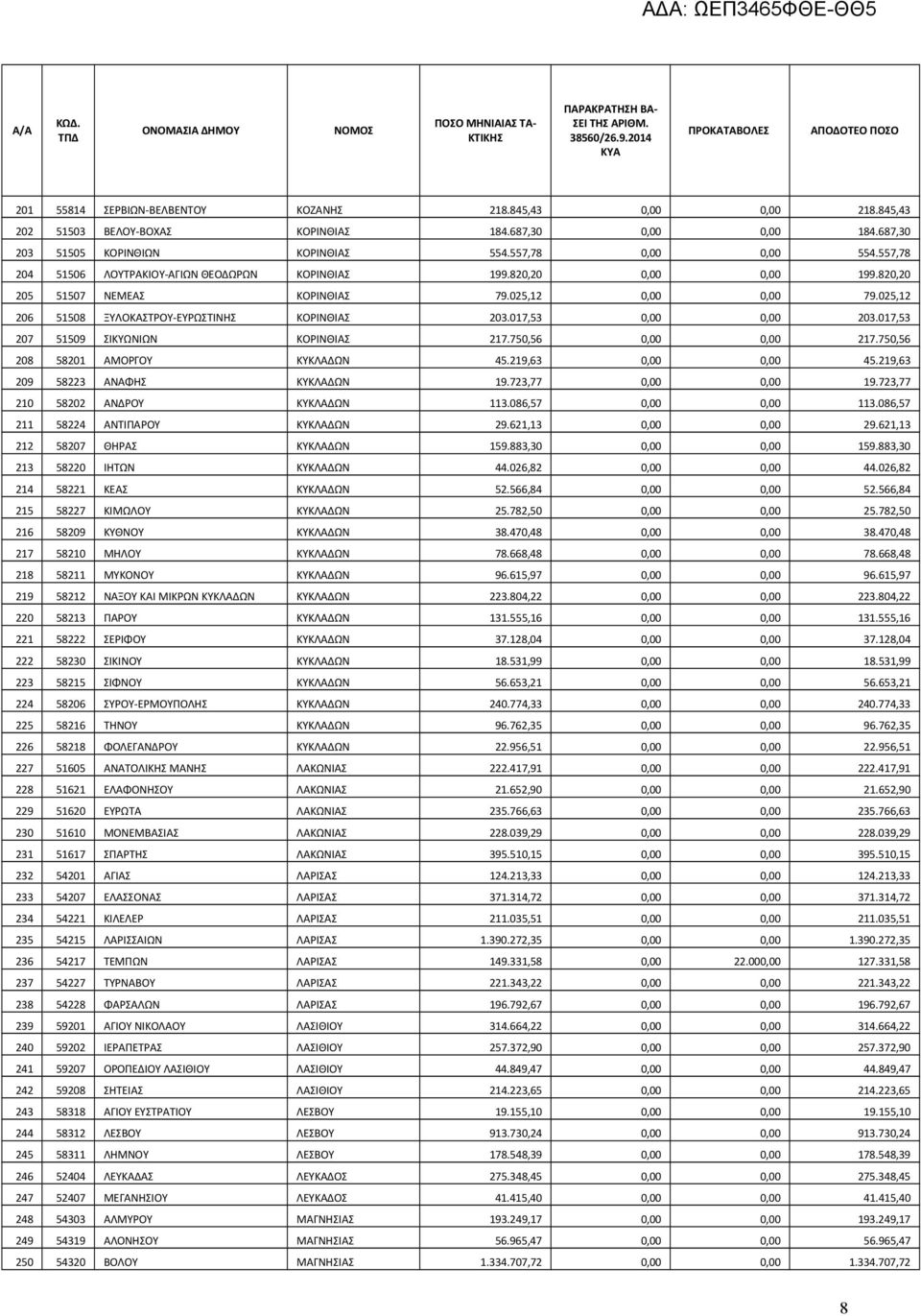 017,53 0,00 0,00 203.017,53 207 51509 ΣΙΚΥΩΝΙΩΝ ΚΟΡΙΝΘΙΑΣ 217.750,56 0,00 0,00 217.750,56 208 58201 ΑΜΟΡΓΟΥ ΚΥΚΛΑΔΩΝ 45.219,63 0,00 0,00 45.219,63 209 58223 ΑΝΑΦΗΣ ΚΥΚΛΑΔΩΝ 19.723,77 0,00 0,00 19.