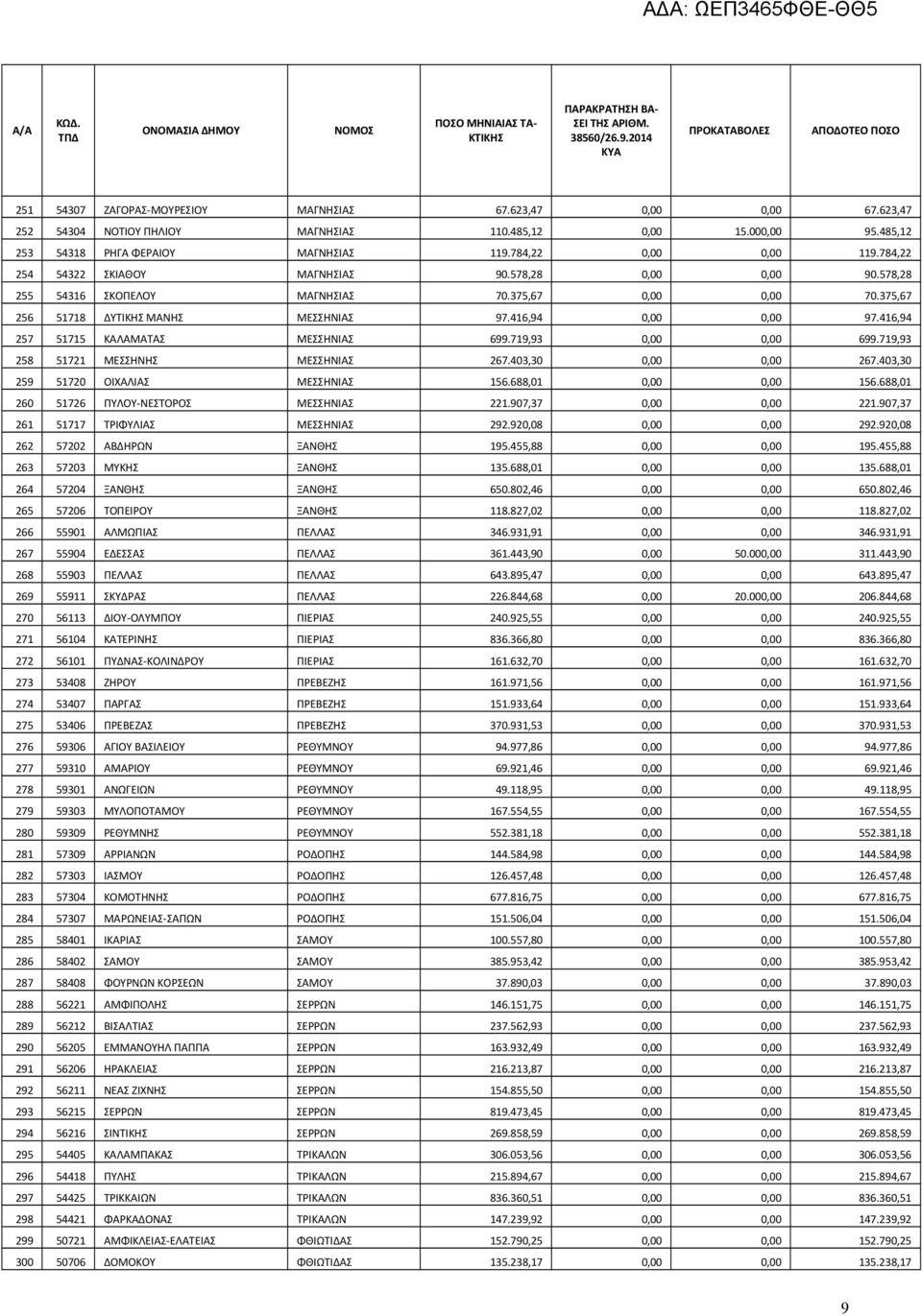416,94 257 51715 ΚΑΛΑΜΑΤΑΣ ΜΕΣΣΗΝΙΑΣ 699.719,93 0,00 0,00 699.719,93 258 51721 ΜΕΣΣΗΝΗΣ ΜΕΣΣΗΝΙΑΣ 267.403,30 0,00 0,00 267.403,30 259 51720 ΟΙΧΑΛΙΑΣ ΜΕΣΣΗΝΙΑΣ 156.688,01 0,00 0,00 156.