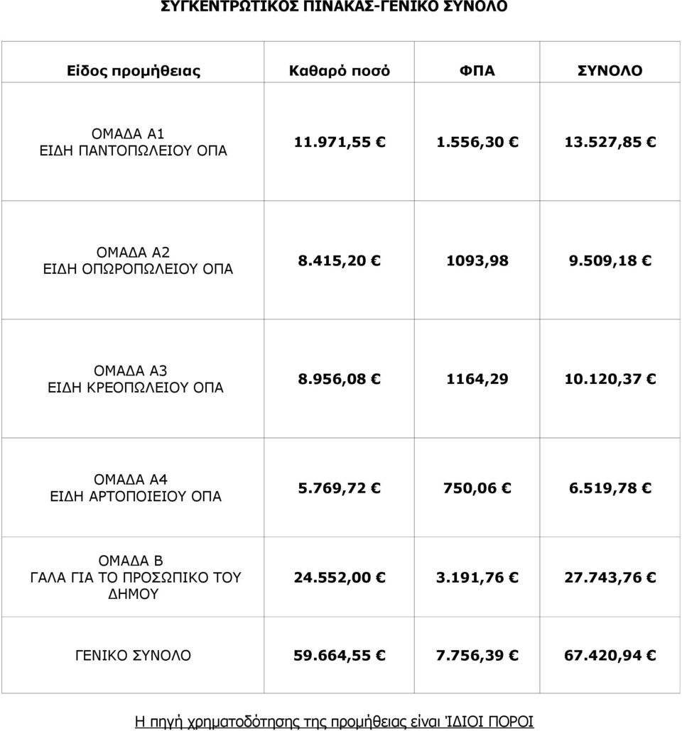 956,08 1164,29 10.120,37 ΟΜΑΔΑ Α4 ΕΙΔΗ ΑΡΤΟΠΟΙΕΙΟΥ ΟΠΑ 5.769,72 750,06 6.