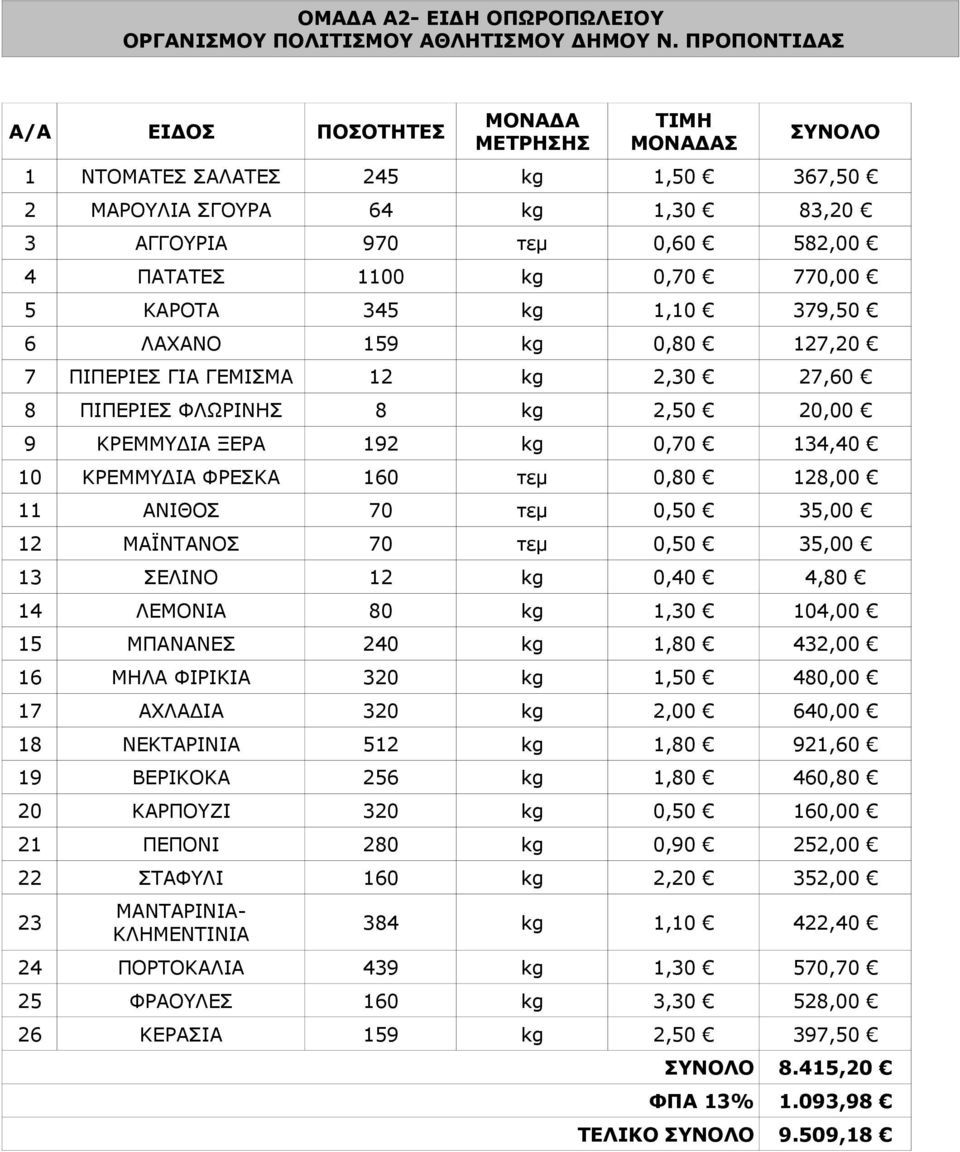 ΚΡΕΜΜΥΔΙΑ ΦΡΕΣΚΑ 160 τεμ 0,80 128,00 11 ΑΝΙΘΟΣ 70 τεμ 0,50 35,00 12 ΜΑΪΝΤΑΝΟΣ 70 τεμ 0,50 35,00 13 ΣΕΛΙΝΟ 12 kg 0,40 4,80 14 ΛΕΜΟΝΙΑ 80 kg 1,30 104,00 15 ΜΠΑΝΑΝΕΣ 240 kg 1,80 432,00 16 ΜΗΛΑ ΦΙΡΙΚΙΑ