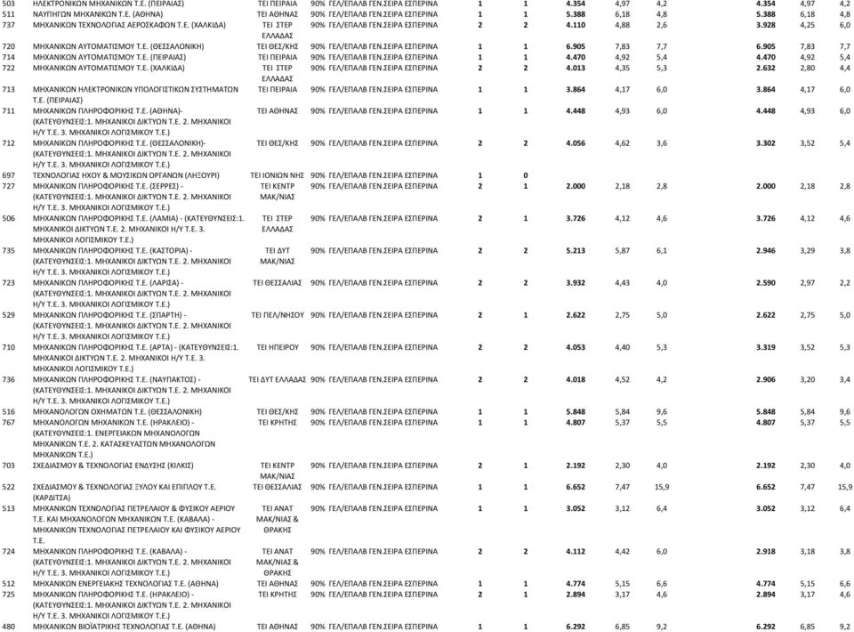 ΣΕΙΡΑ ΕΣΠΕΡΙΝΑ 1 1 6.905 7,83 7,7 6.905 7,83 7,7 714 ΜΗΧΑΝΙΚΩΝ ΑΥΤΟΜΑΤΙΣΜΟΥ Τ.Ε. (ΠΕΙΡΑΙΑΣ) ΤΕΙ ΠΕΙΡΑΙΑ 90% ΓΕΛ/ΕΠΑΛΒ ΓΕΝ.ΣΕΙΡΑ ΕΣΠΕΡΙΝΑ 1 1 4.470 4,92 5,4 4.470 4,92 5,4 722 ΜΗΧΑΝΙΚΩΝ ΑΥΤΟΜΑΤΙΣΜΟΥ Τ.