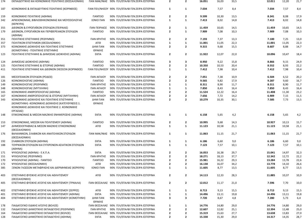 ΣΕΙΡΑ ΕΣΠΕΡΙΝΑ 2 2 9.599 10,30 13,5 8.341 8,08 17,9 342 ΑΡΧΕΙΟΝΟΜΙΑΣ, ΒΙΒΛΙΟΘΗΚΟΝΟΜΙΑΣ ΚΑΙ ΜΟΥΣΕΙΟΛΟΓΙΑΣ ΙΟΝΙΟ ΠΑΝ 90% ΓΕΛ/ΕΠΑΛΒ ΓΕΝ.ΣΕΙΡΑ ΕΣΠΕΡΙΝΑ 1 1 7.413 8,02 14,8 7.