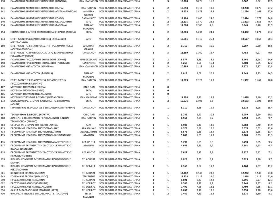 298 10,70 27,2 142 ΠΑΙΔΑΓΩΓΙΚΟ ΔΗΜΟΤΙΚΗΣ ΕΚΠΑΙΔΕΥΣΗΣ (ΑΛΕΞΑΝΔΡΟΥΠΟΛΗ) ΔΗΜ ΠΑΝ 90% ΓΕΛ/ΕΠΑΛΒ ΓΕΝ.ΣΕΙΡΑ ΕΣΠΕΡΙΝΑ 2 2 12.553 13,72 14,9 11.