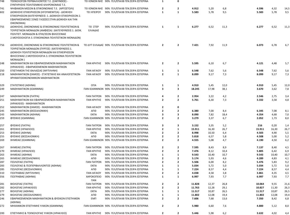 583 5,78 9,5 ΕΠΙΧΕΙΡΗΣΕΩΝ (ΚΑΤΕΥΘΥΝΣΕΙΣ: 1. ΔΙΟΙΚΗΣΗ ΕΠΙΧΕΙΡΗΣΕΩΝ 2.