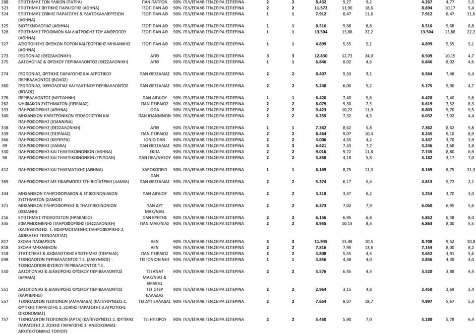 912 8,47 11,6 325 ΒΙΟΤΕΧΝΟΛΟΓΙΑΣ ΓΕΩΠ ΠΑΝ ΑΘ 90% ΓΕΛ/ΕΠΑΛΒ ΓΕΝ.ΣΕΙΡΑ ΕΣΠΕΡΙΝΑ 1 1 8.516 9,68 8,8 8.516 9,68 8,8 328 ΕΠΙΣΤΗΜΗΣ ΤΡΟΦΙΜΩΝ ΚΑΙ ΔΙΑΤΡΟΦΗΣ ΤΟΥ ΑΝΘΡΩΠΟΥ ΓΕΩΠ ΠΑΝ ΑΘ 90% ΓΕΛ/ΕΠΑΛΒ ΓΕΝ.
