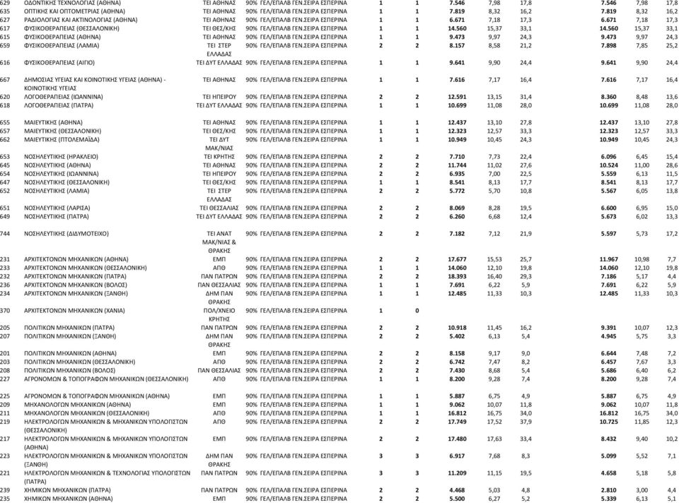 ΣΕΙΡΑ ΕΣΠΕΡΙΝΑ 1 1 14.560 15,37 33,1 14.560 15,37 33,1 615 ΦΥΣΙΚΟΘΕΡΑΠΕΙΑΣ ΤΕΙ ΑΘΗΝΑΣ 90% ΓΕΛ/ΕΠΑΛΒ ΓΕΝ.ΣΕΙΡΑ ΕΣΠΕΡΙΝΑ 1 1 9.473 9,97 24,3 9.