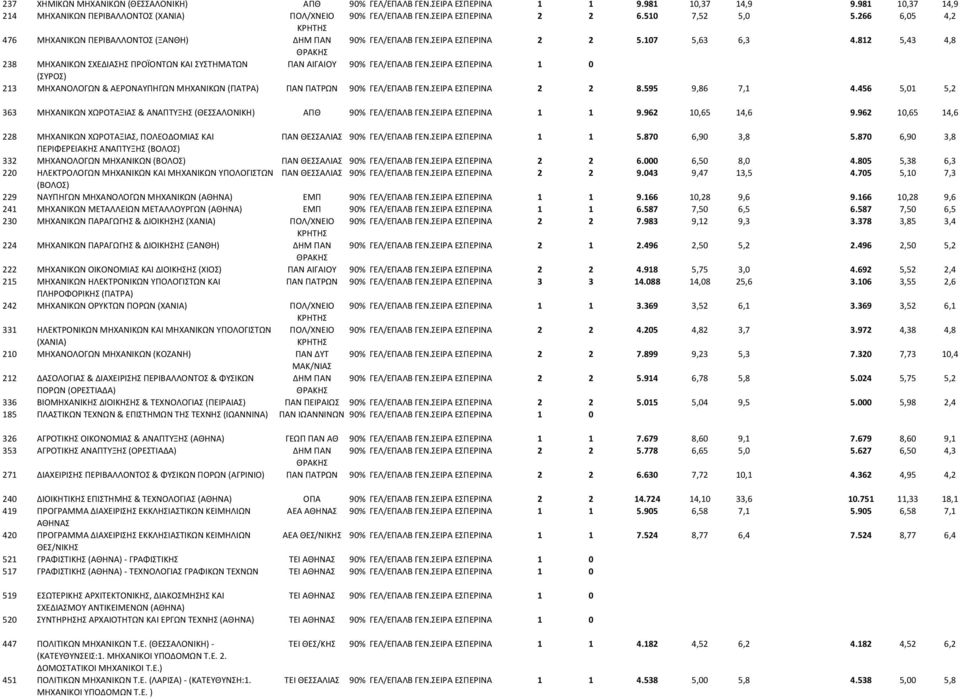 812 5,43 4,8 238 ΜΗΧΑΝΙΚΩΝ ΣΧΕΔΙΑΣΗΣ ΠΡΟΪΟΝΤΩΝ ΚΑΙ ΣΥΣΤΗΜΑΤΩΝ ΠΑΝ ΑΙΓΑΙΟΥ 90% ΓΕΛ/ΕΠΑΛΒ ΓΕΝ.ΣΕΙΡΑ ΕΣΠΕΡΙΝΑ 1 0 (ΣΥΡΟΣ) 213 ΜΗΧΑΝΟΛΟΓΩΝ & ΑΕΡΟΝΑΥΠΗΓΩΝ ΜΗΧΑΝΙΚΩΝ (ΠΑΤΡΑ) ΠΑΝ ΠΑΤΡΩΝ 90% ΓΕΛ/ΕΠΑΛΒ ΓΕΝ.
