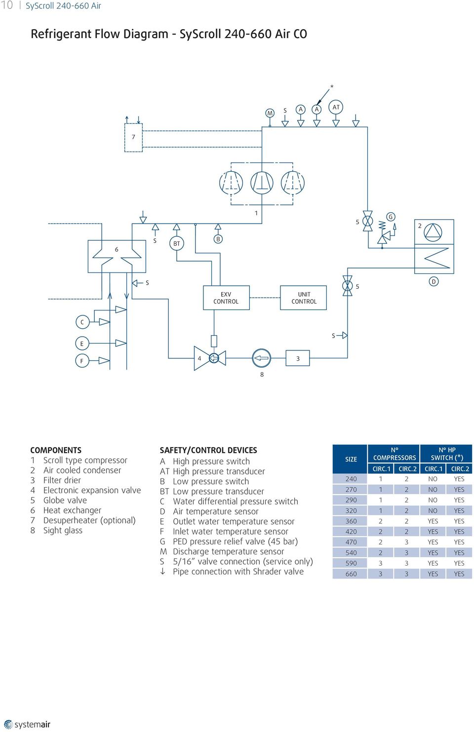 transducer B Low pressure switch BT Low pressure transducer C Water differential pressure switch D Air temperature sensor E Outlet water temperature sensor F Inlet water temperature sensor G PED