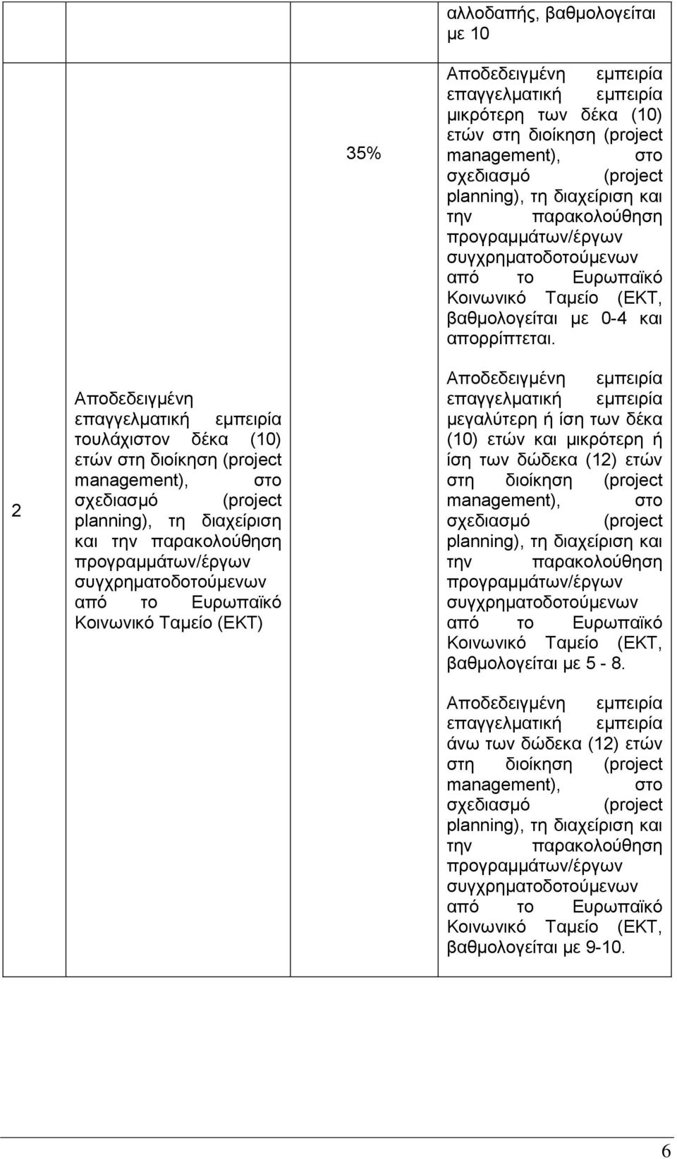 2 Αποδεδειγμένη τουλάχιστον δέκα (10) ετών στη διοίκηση (project management), στο σχεδιασμό (project planning), τη διαχείριση και την παρακολούθηση προγραμμάτων/έργων από το Ευρωπαϊκό Κοινωνικό