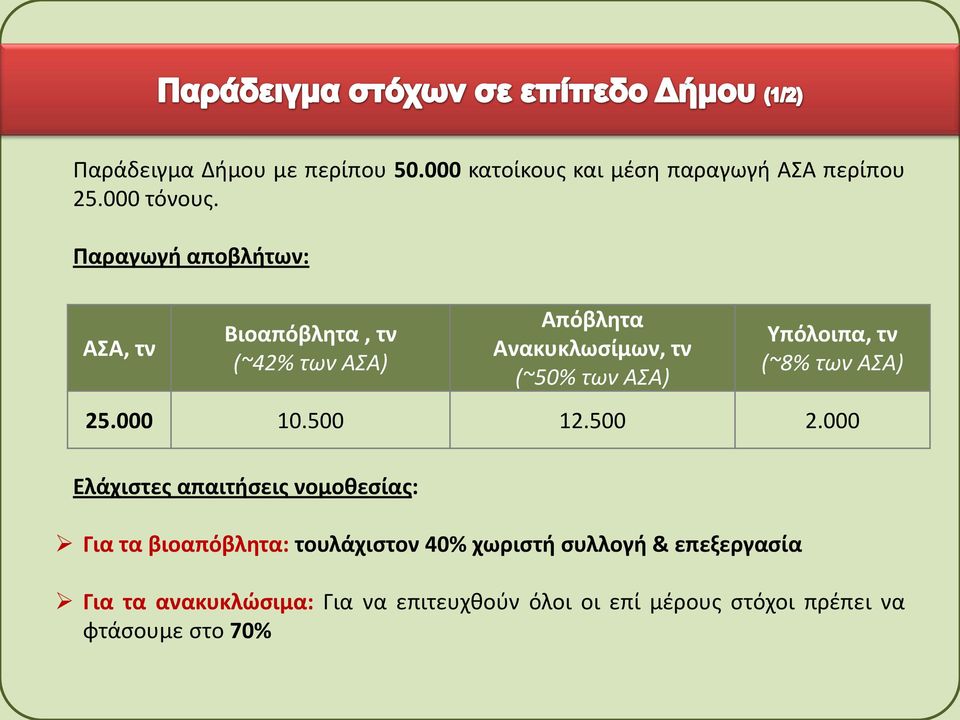 Ανακυκλωσίμων, τν (~50% των ΑΣΑ) Για τα βιοαπόβλητα: τουλάχιστον 40% χωριστή συλλογή & επεξεργασία Υπόλοιπα,