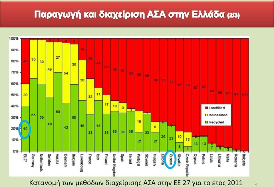 διαχείρισης ΑΣΑ