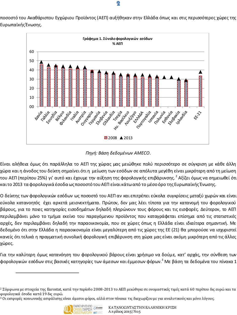 Είναι αλήθεια όμως ότι παράλληλα το ΑΕΠ της χώρας μας μειώθηκε πολύ περισσότερο σε σύγκριση με κάθε άλλη χώρα και η άνοδος του δείκτη σημαίνει ότι η μείωση των εσόδων σε απόλυτα μεγέθη είναι