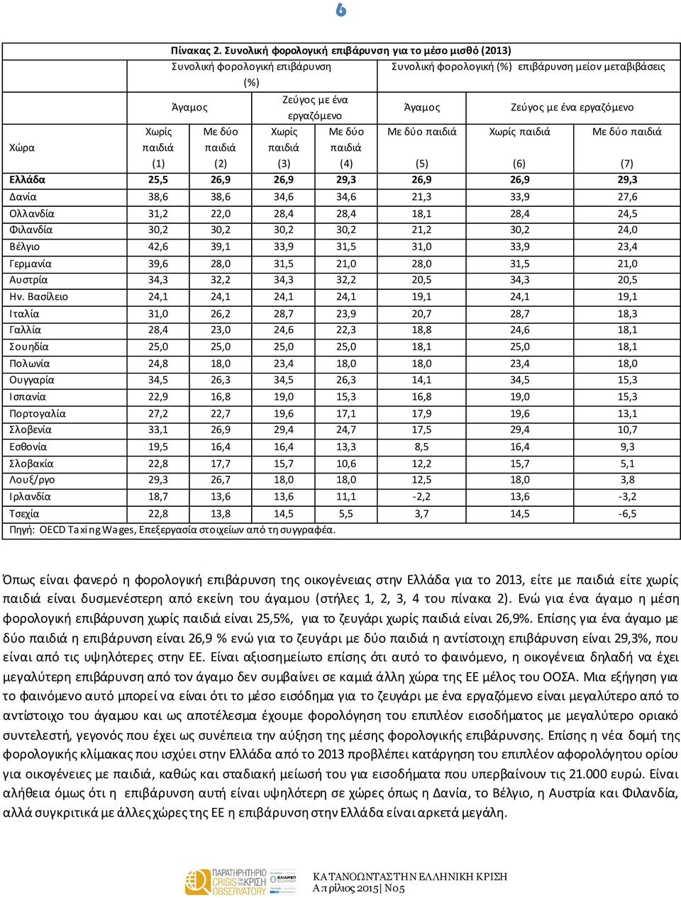 εργαζόμενο Χωρίς Με δύο Χωρίς Με δύο Με δύο παιδιά Χωρίς παιδιά Με δύο παιδιά Χώρα παιδιά παιδιά παιδιά παιδιά (1) (2) (3) (4) (5) (6) (7) Ελλάδα 25,5 26,9 26,9 29,3 26,9 26,9 29,3 Δανία 38,6 38,6