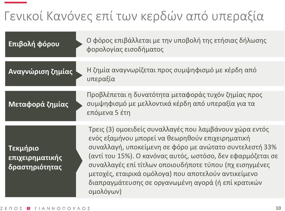 5 έτη Τρεις (3) ομοειδείς συναλλαγές που λαμβάνουν χώρα εντός ενός εξαμήνου μπορεί να θεωρηθούν επιχειρηματική συναλλαγή, υποκείμενη σε φόρο με ανώτατο συντελεστή 33% (αντί του 15%).