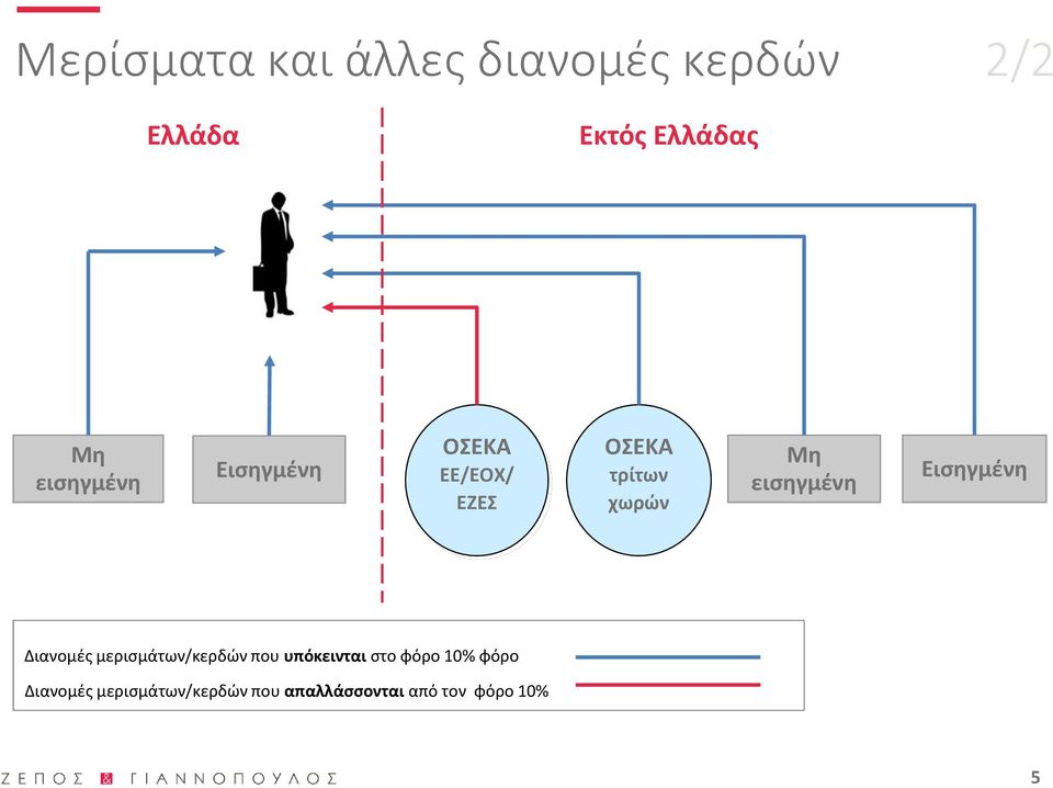 εισηγμένη Εισηγμένη Διανομές μερισμάτων/κερδών που υπόκεινται στο