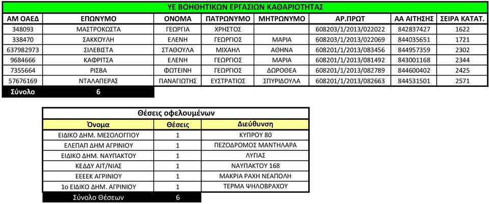 ΓΕΩΡΓΙΟΣ ΜΑΡΙΑ 608201/1/2013/081492 843001168 2344 7355664 ΡΙΣΒΑ ΦΩΤΕΙΝΗ ΓΕΩΡΓΙΟΣ ΔΩΡΟΘΕΑ 608201/1/2013/082789 844600402 2425 57676169