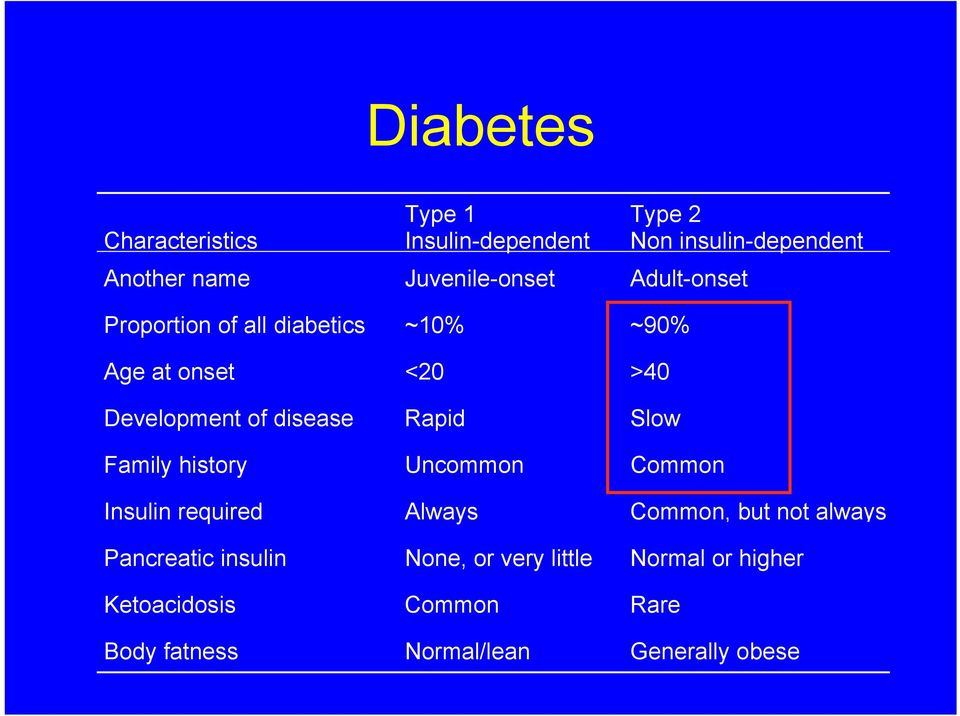 disease Rapid Slow Family history Uncommon Common Insulin required Always Common, but not always