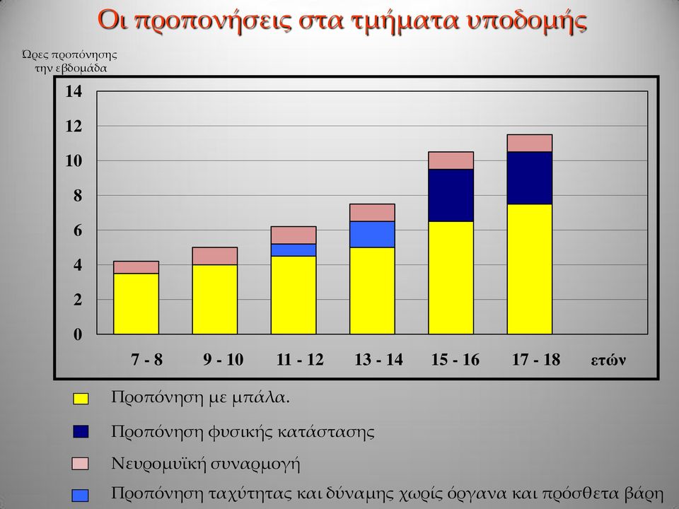 ετών Προπόνηση με μπάλα.