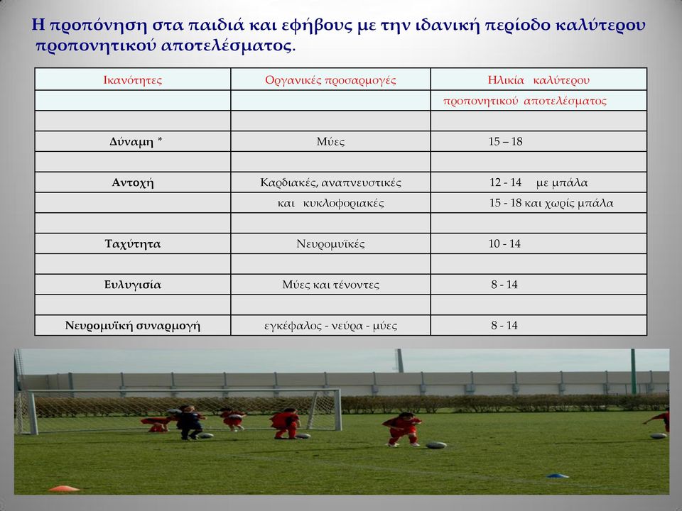 ντοχή Καρδιακές, αναπνευστικές 12-14 με μπάλα και κυκλοφοριακές 15-18 και χωρίς μπάλα Σαχύτητα