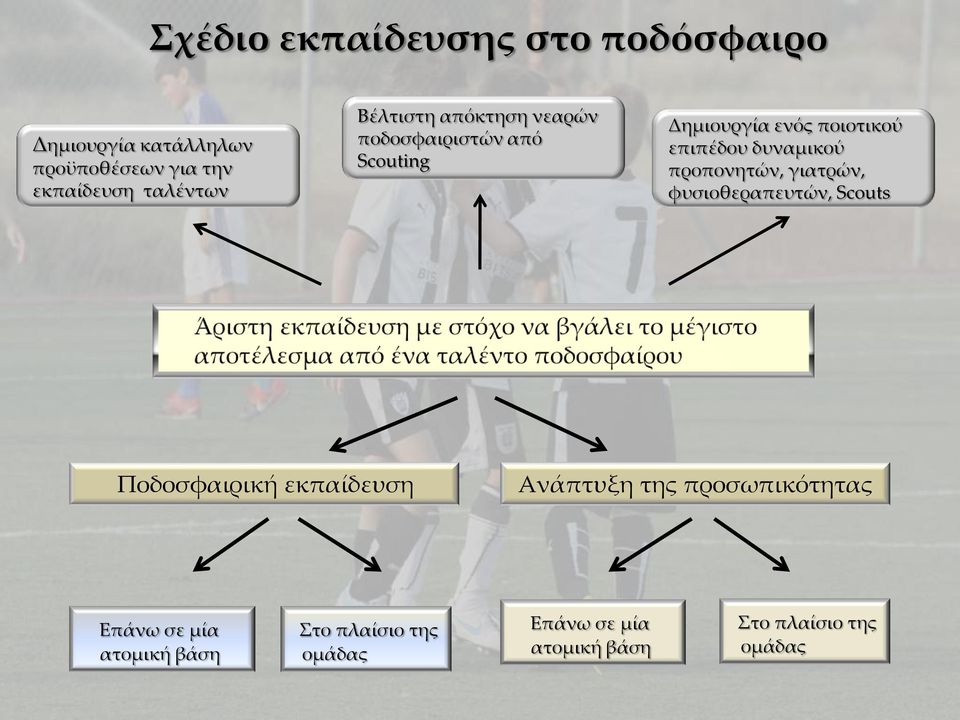 δυναμικού προπονητών, γιατρών, φυσιοθεραπευτών, Scouts Ποδοσφαιρική εκπαίδευση νάπτυξη της