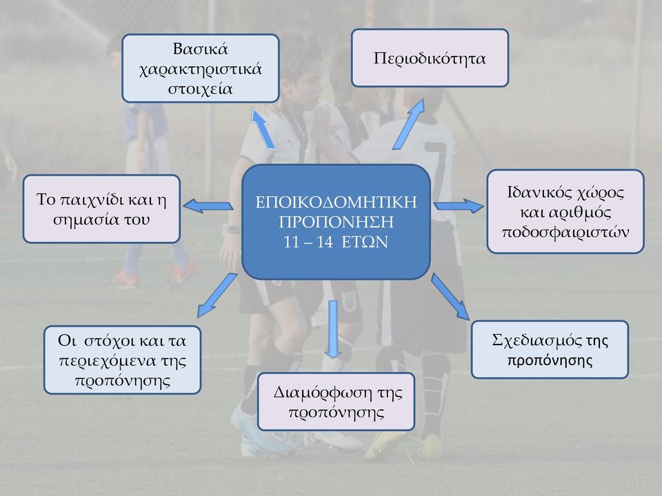 χώρος και αριθμός ποδοσφαιριστών Οι στόχοι και τα