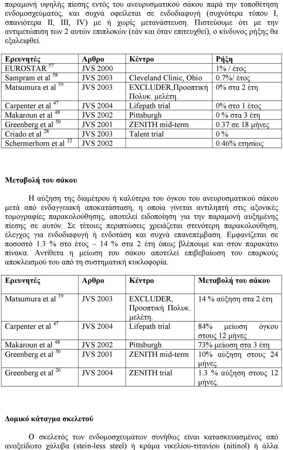 Ερευνητές Αρθρο Κέντρο Ρήξη EUROSTAR 57 JVS 2000 1% / έτος Sampram et al 58 JVS 2003 Cleveland Clinic, Ohio 0.7%/ έτος Matsumura et al 39 JVS 2003 EXCLUDER,Προοπτική 0% στα 2 έτη Πολυκ. µελέτη.