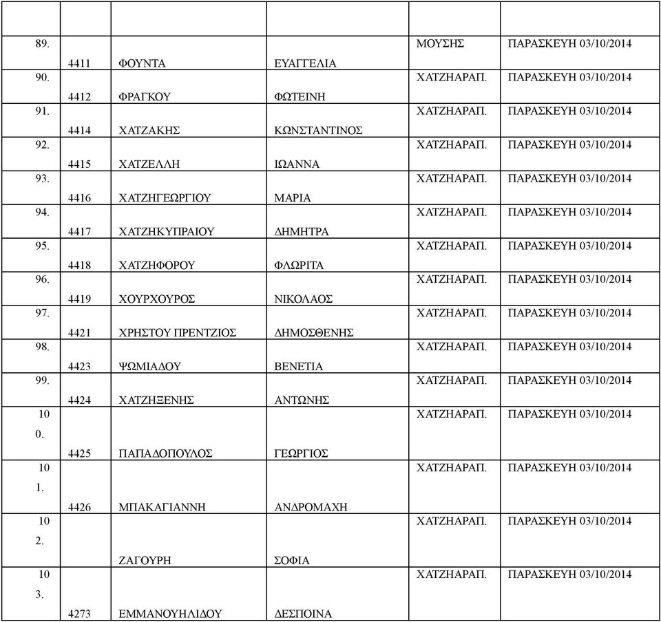 ΧΑΤΖΗΓΕΩΡΓΙΟΥ ΜΑΡΙΑ 4417 ΧΑΤΖΗΚΥΠΡΑΙΟΥ ΔΗΜΗΤΡΑ 4418 ΧΑΤΖΗΦΟΡΟΥ ΦΛΩΡΙΤΑ 4419 ΧΟΥΡΧΟΥΡΟΣ ΝΙΚΟΛΑΟΣ 4421