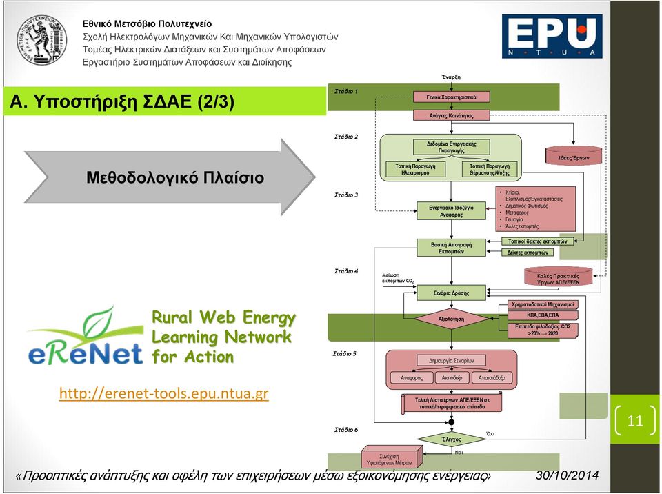 εκπομπών Στάδιο 4 Μείωση εκπομπών CO2 Καλές Πρακτικές Έργων ΑΠΕ/ΕΞΕΝ Σενάρια Δράσης Rural Web Energy Learning Network for Action Στάδιο 5 Αξιολόγηση Δημιουργία Σεναρίων Χρηματοδοτικοί Μηχανισμοί